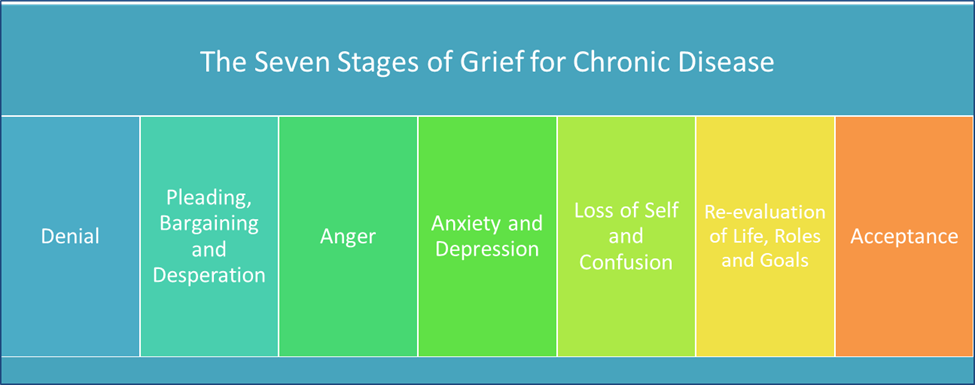 Understanding the Seven Stages of Grief and Chronic Illness NAFC